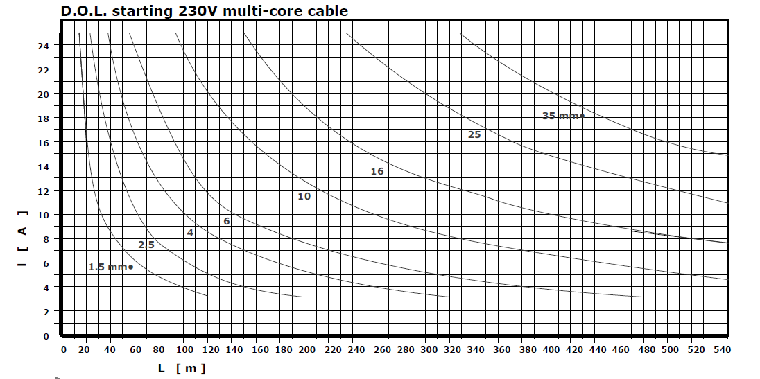 01-2746972 #3. 2.5mm² x 4 Core Submersible Cable