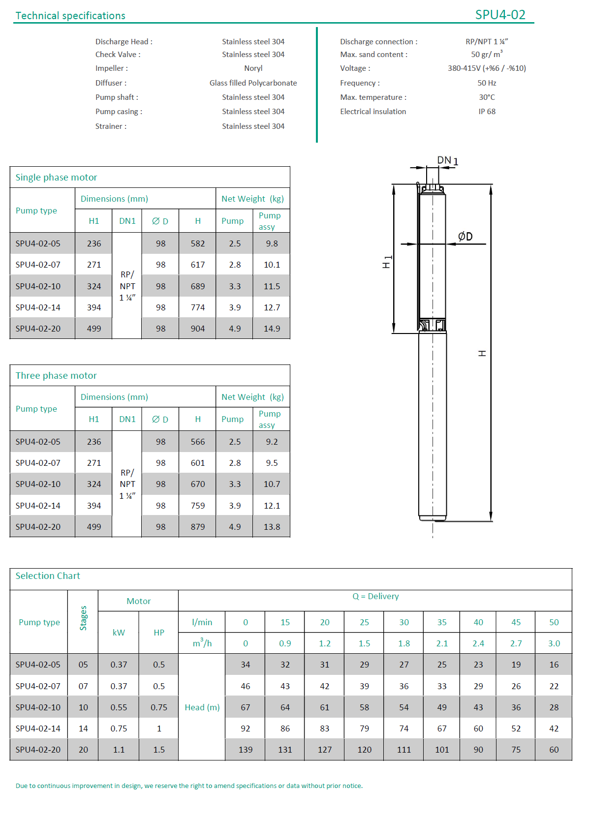 01-2759013 #4. SPU4-02-05, 0.37kW Borehole Pump (*)