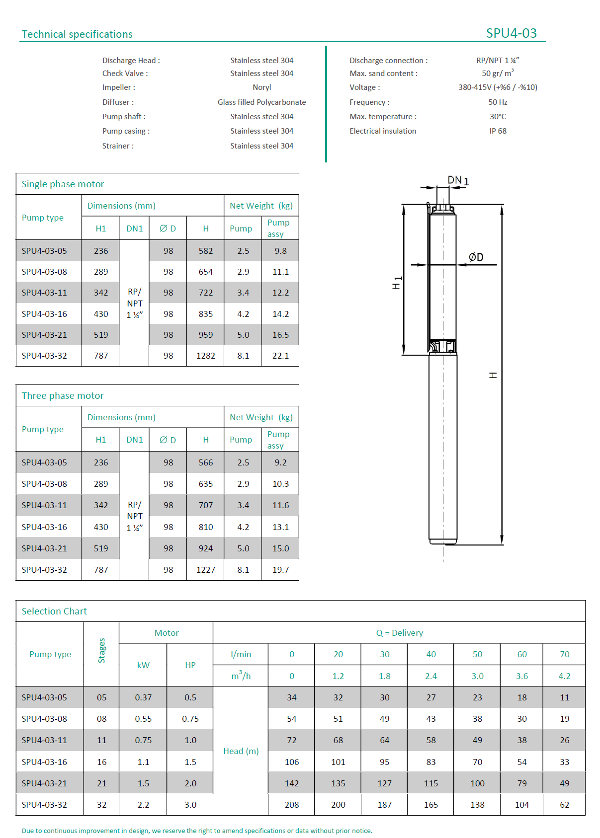01-2759022 #3. SPU4-03-08, 0.55kW Borehole Pump (*)