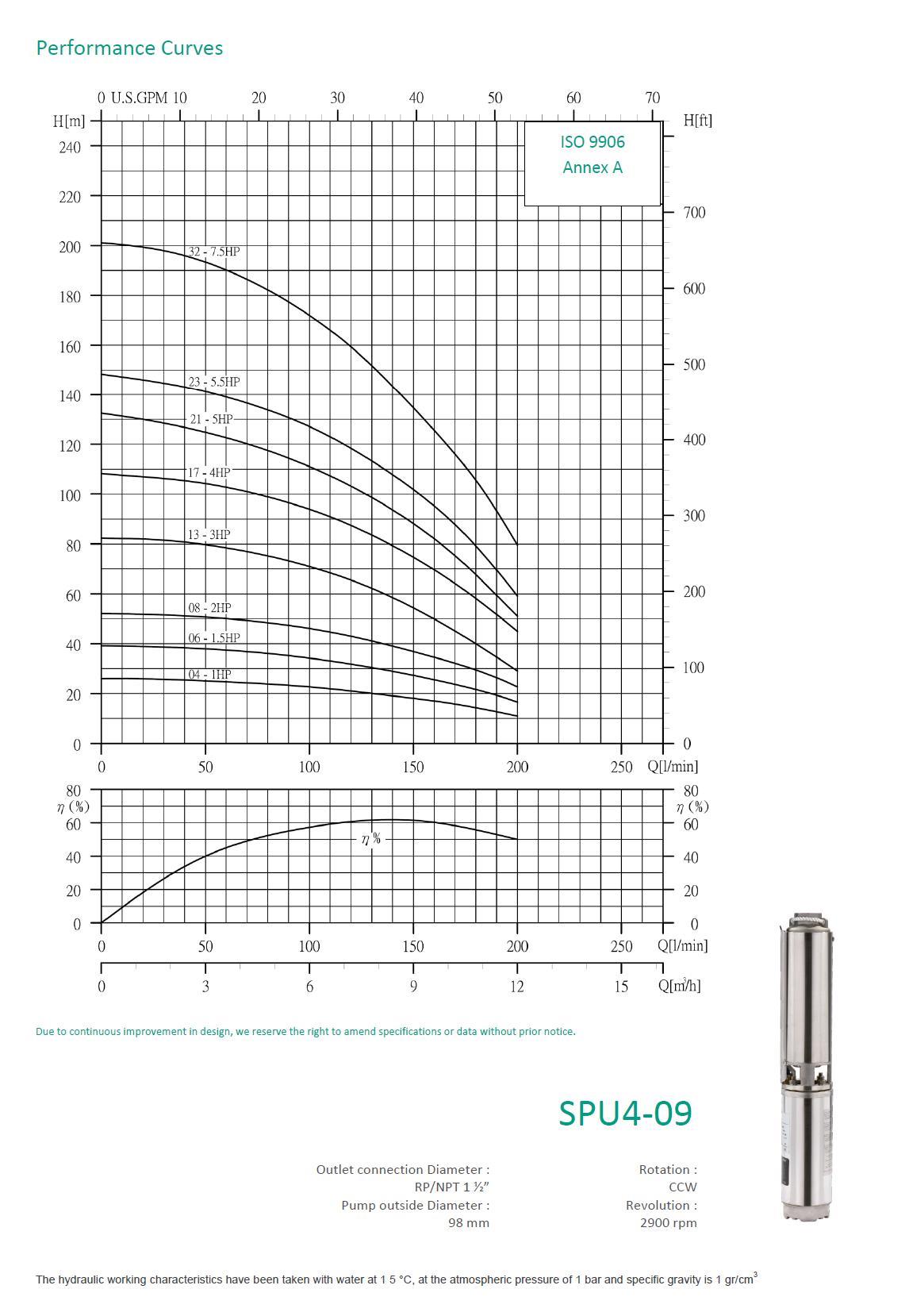 01-2759042 #2. SPU4-06-06, 0.55kW Borehole Pump (*)