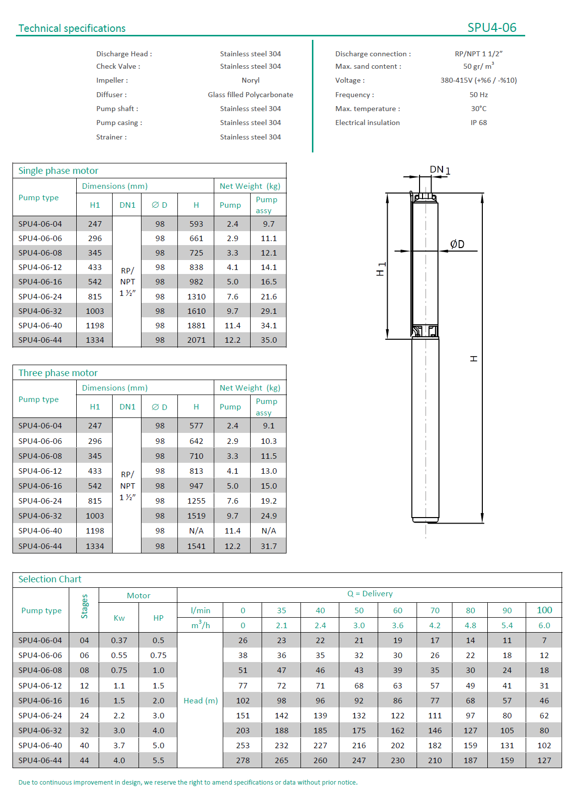 01-2759043 #3. SPU4-06-08, 0.75kW Borehole Pump (*)