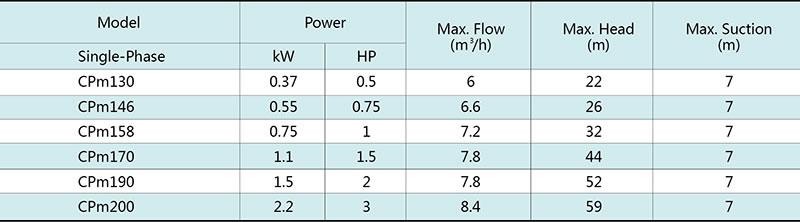 19-SHG2140 #3. CPm158, 0.75kW, 230V, 1~, Shimge Pump (*)