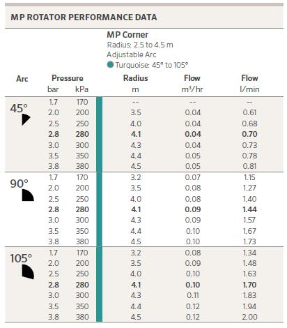 90-01103MPC #2. MP Corner 45° - 105° Turquoise - 2.5m - 4.5m