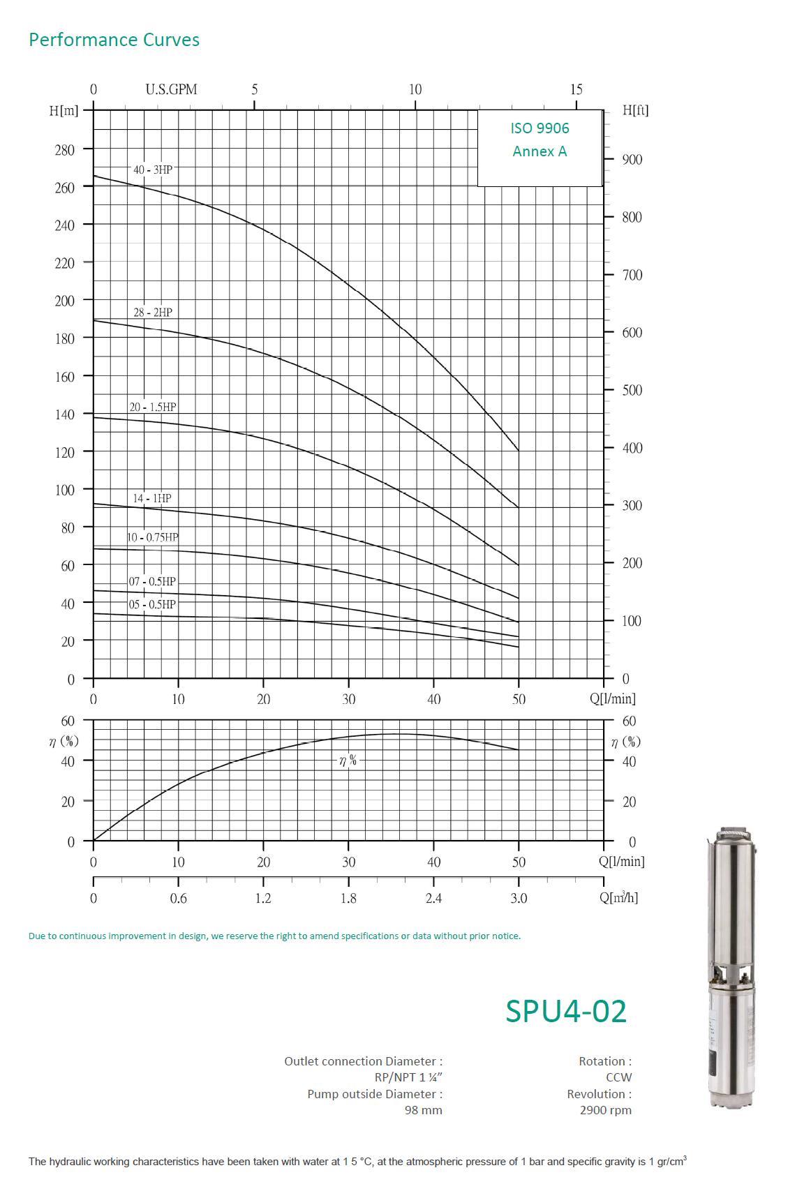 01-2759016 #2. SPU4-02-14, 0.75kW Borehole Pump (*)